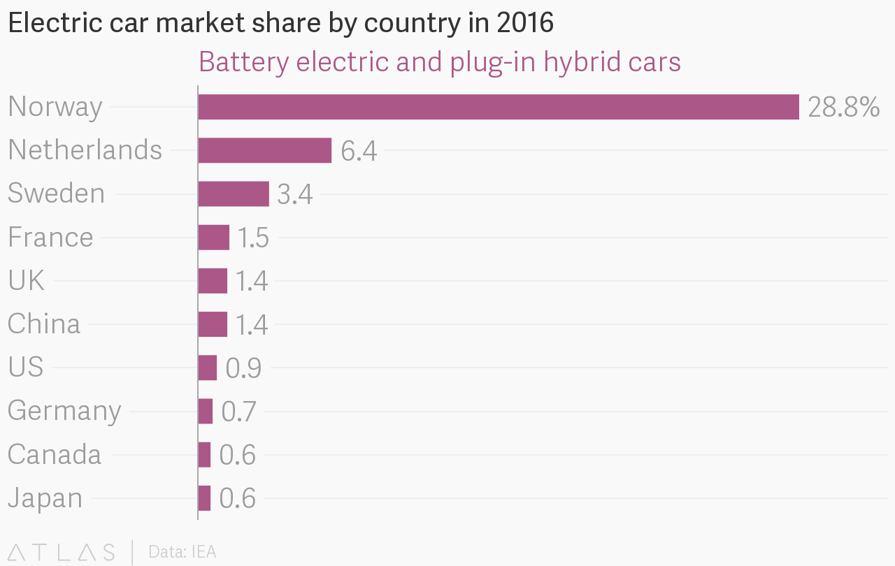 noruega-y-los-coches-hibridos11 Noruega ya es el primer país del mundo donde más de la mitad de los coches vendidos son eléctricos o híbridos
