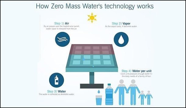 Crean-paneles-solares-capaces-de-convertir-la-humedad-del-aire-en-agua-potable1 Crean paneles solares capaces de convertir la humedad del aire en agua potable