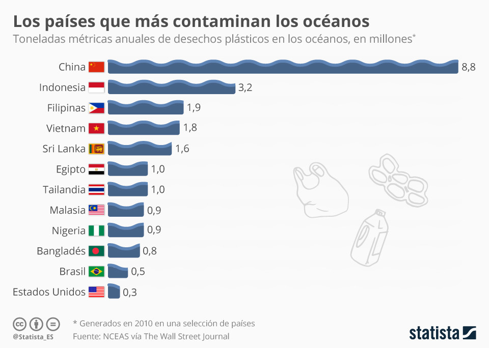 Los-países-que-más-contaminan-los-océanos-con-plástico1 Los países que más contaminan los océanos con plástico