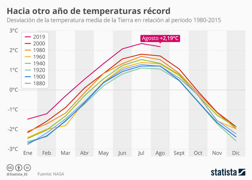 2019-año-récord-de-temperatura-en-la-Tierra1 2019, año récord de temperatura en la Tierra