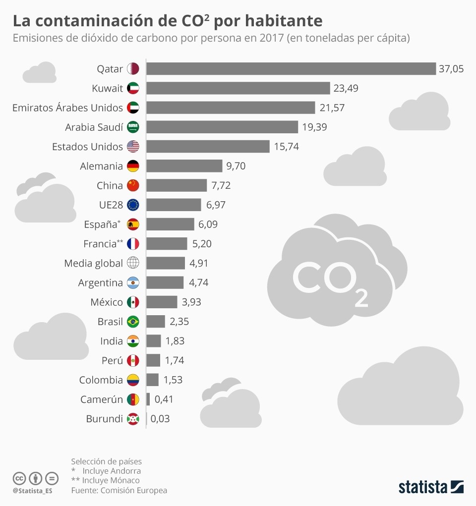 Los-países-que-más-contaminan-el-aire-por-habitante1 Los países que más contaminan el aire por habitante