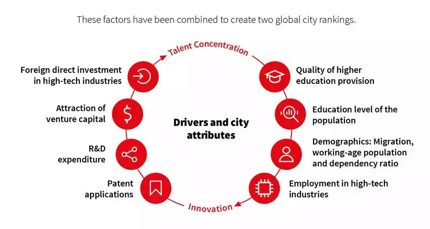 Cuales-son-las-ciudades-mas-innovadoras-del-mundo-en-20221 ¿Cuáles son las ciudades más innovadoras del mundo en 2022?